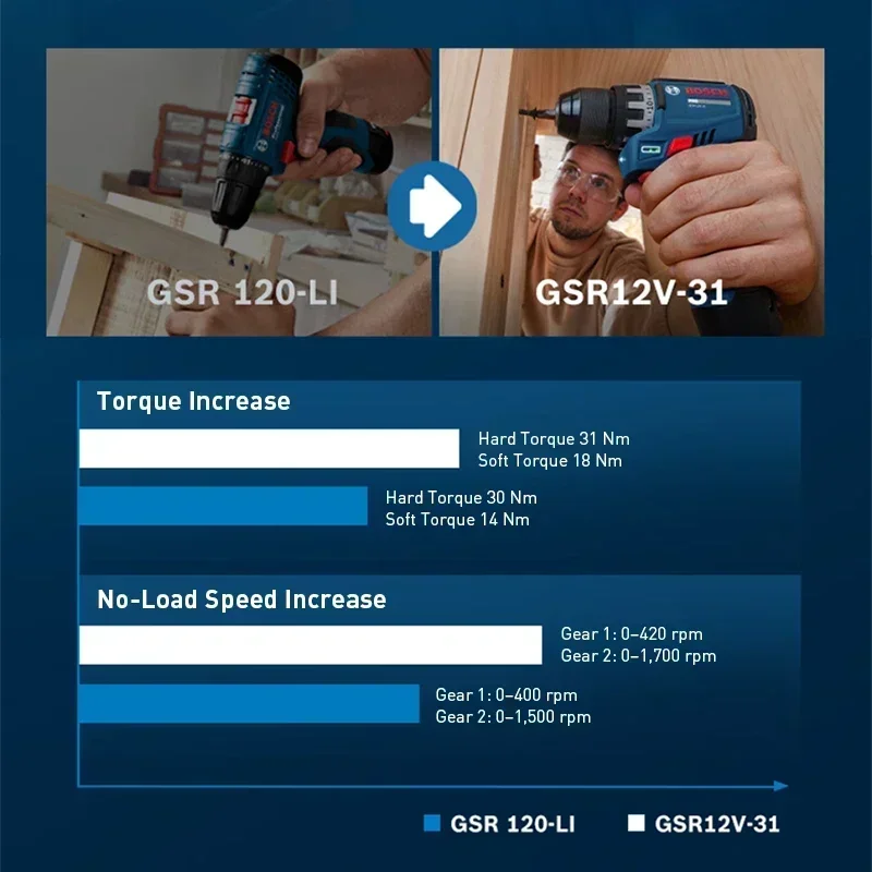BOSCH GSR12V-31 Cordless Elect - đánh giá và giá Power Tools Kits